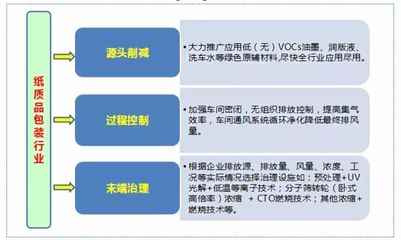 專家觀點|生態(tài)環(huán)境部環(huán)境規(guī)劃院專家代表分享包裝印刷行業(yè)VOCs污染防治技術(shù)研究成果